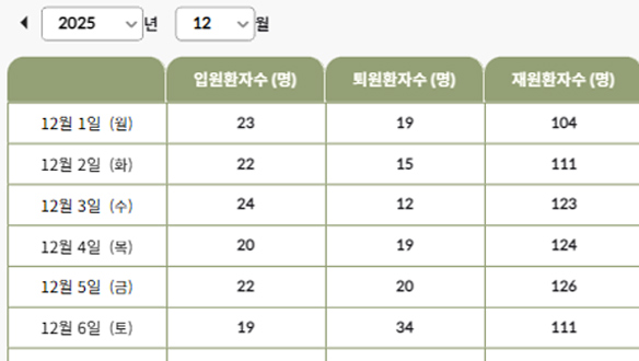 병상 가동률 예측 화면 이미지