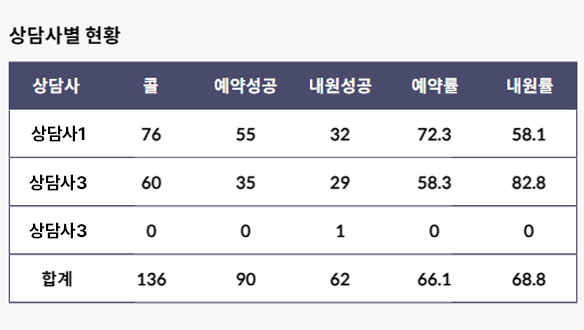 상담사별 성과표 이미지
